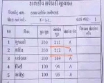 Gujrat: दाहोद में छात्रा को गणित में मिले 200 में से 212 अंक, तस्वीरें वायरल